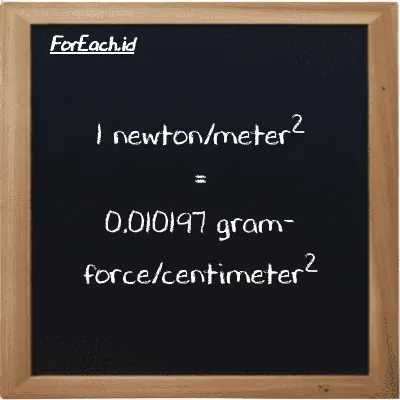 1 newton/meter<sup>2</sup> setara dengan 0.010197 gram-force/centimeter<sup>2</sup> (1 N/m<sup>2</sup> setara dengan 0.010197 gf/cm<sup>2</sup>)